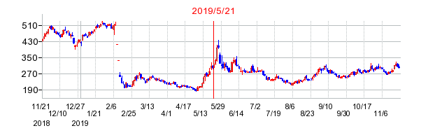 2019年5月21日 16:08前後のの株価チャート